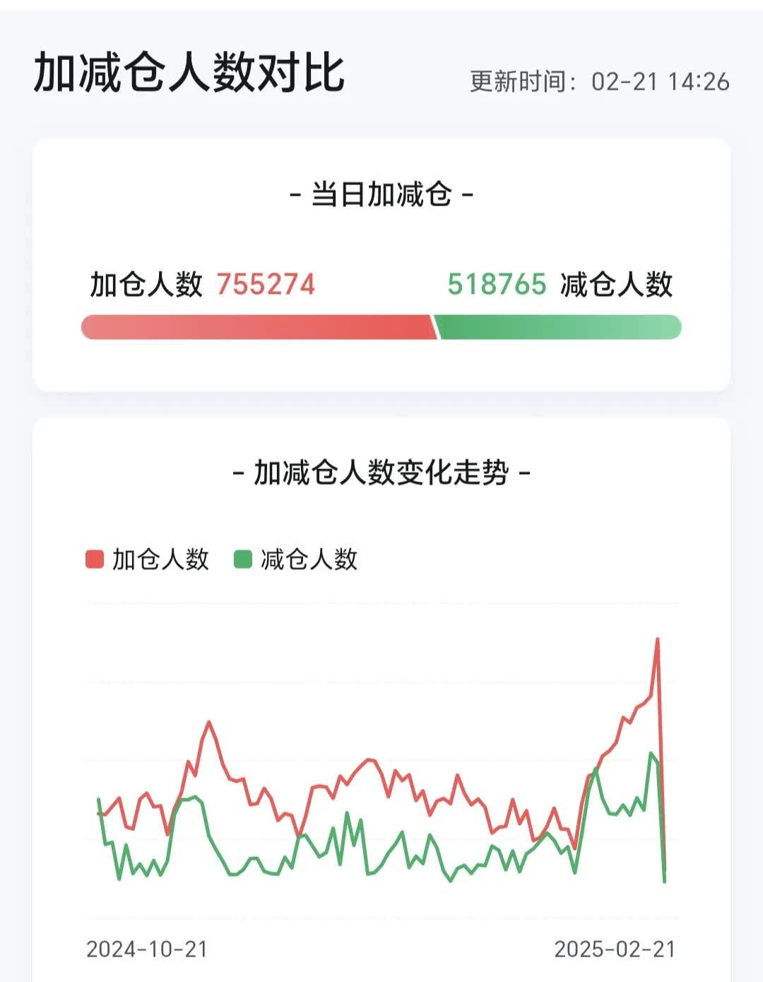 上证50指数ETF今日合计成交额30.31亿元，环比增加106.96%