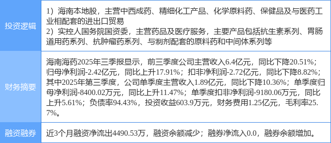 海南自贸区概念涨5.33%，主力资金净流入15股
