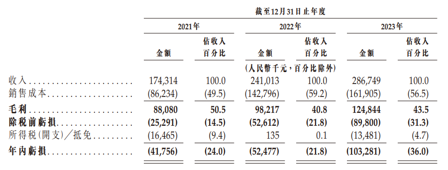 成立不足四年 MiniMax通过港交所聆讯