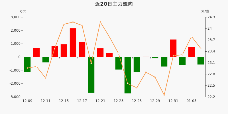 光刻机概念下跌0.73%，8股主力资金净流出超5000万元