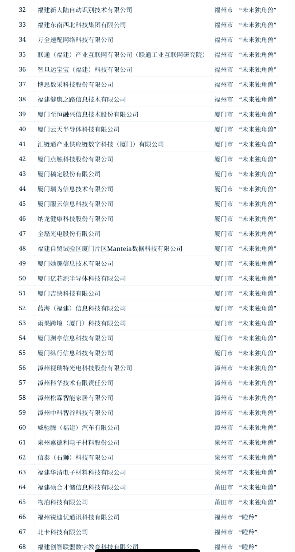 我国潜在独角兽企业816家