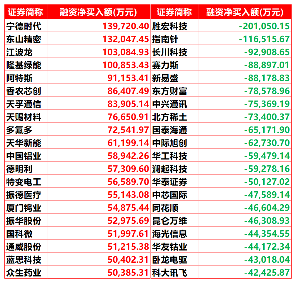 这些消费股获机构密集调研且融资资金大幅加仓（名单）