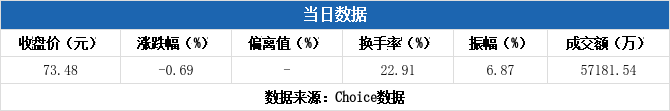 汉鑫科技换手率26.63%，龙虎榜上机构买入513.75万元，卖出525.44万元