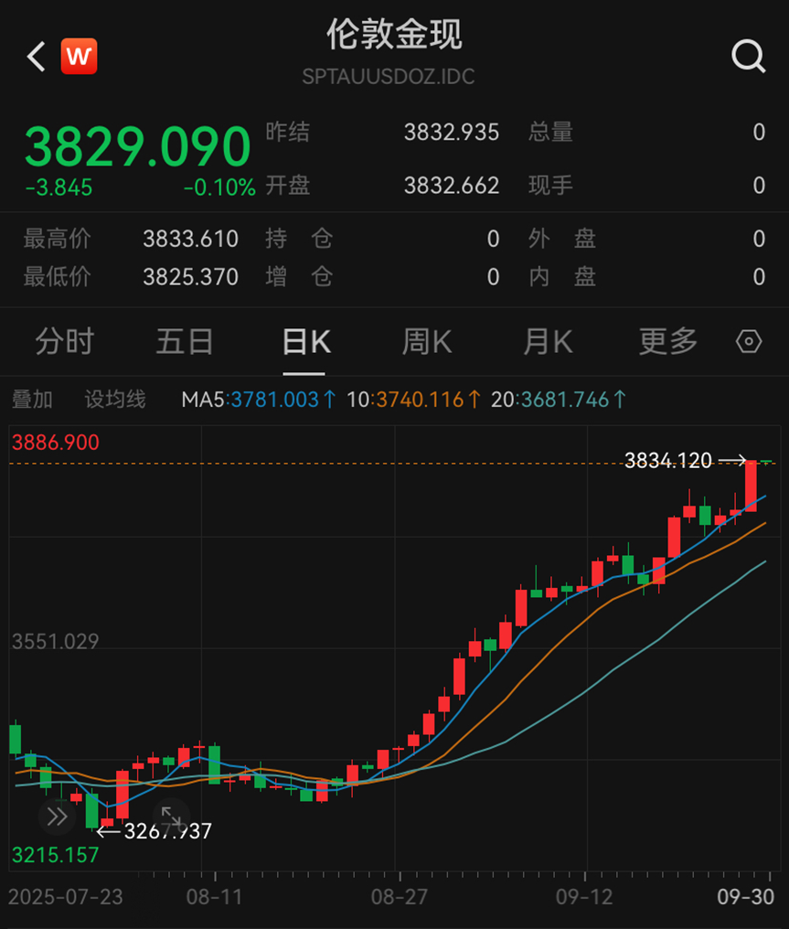 ETF今日收评 | 标普生物科技ETF涨超5%，半导体设备相关ETF涨超4%