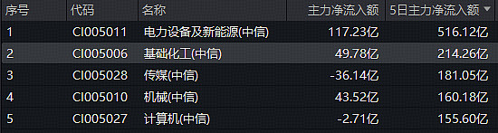 佛塑科技股东户数环比下降6.97% 今日大涨4.27%