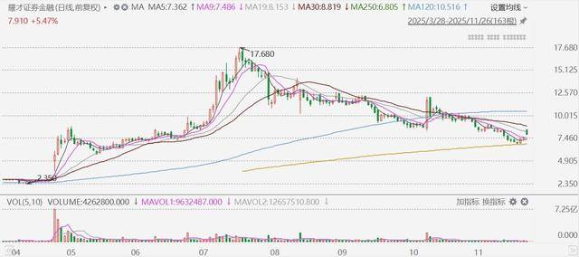 佛塑科技股东户数环比下降6.97% 今日大涨4.27%