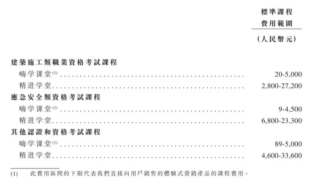 嗨学网筹谋IPO：三年半累亏超6亿，“烧钱”营销难挡退费率攀升
