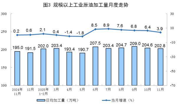 国家统计局：1—11月份规模以上原材料制造业利润增长较快，同比增速达16.6%