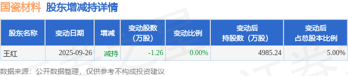 毅昌科技跌6.76%,4机构现身龙虎榜