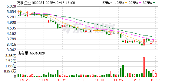 万科37亿元债券展期方案也被否，此前另一笔20亿未获通过