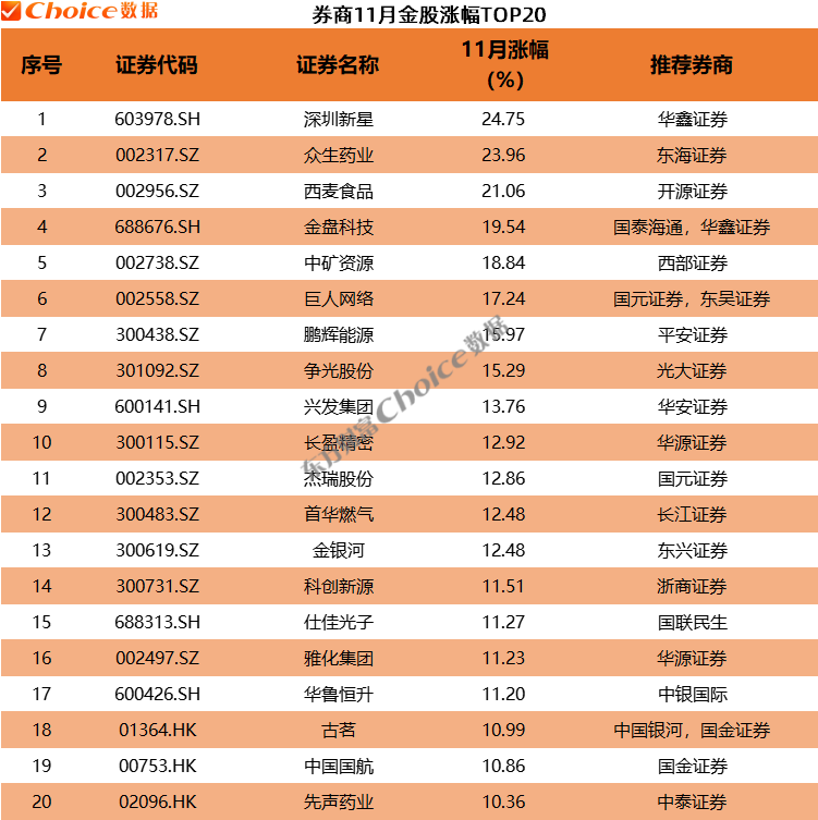 券商今日金股：2份研报力推一股（名单）