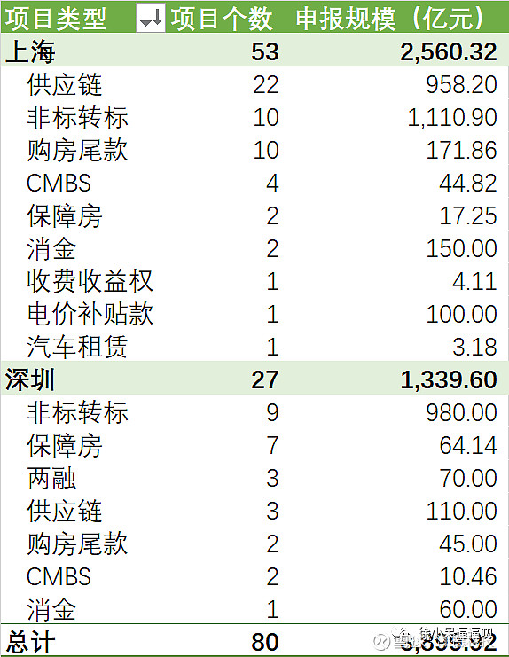 云南省地级市首单水务ABS于上交所发行,总规模3.12亿元