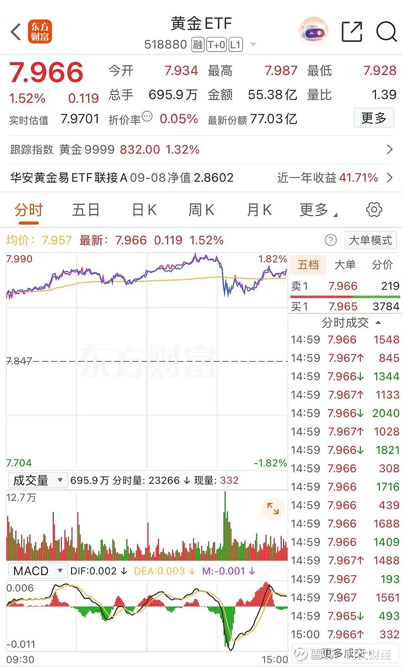 证券行业长期投资配置价值凸显，券商ETF（159842）昨日吸金4.2亿元，规模突破百亿元