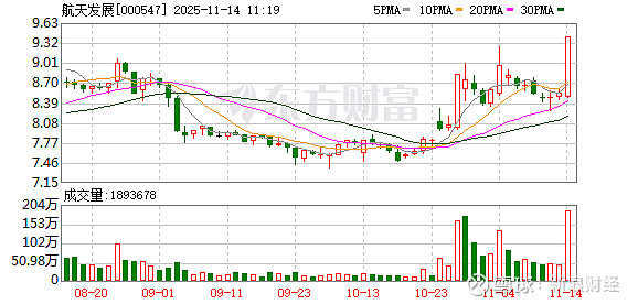 大业股份成交额创2024年12月11日以来新高