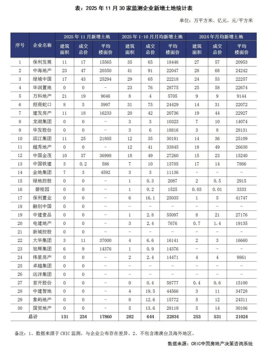 2025年仍有10家“千亿房企”，个别企业单月业绩环比涨超100%