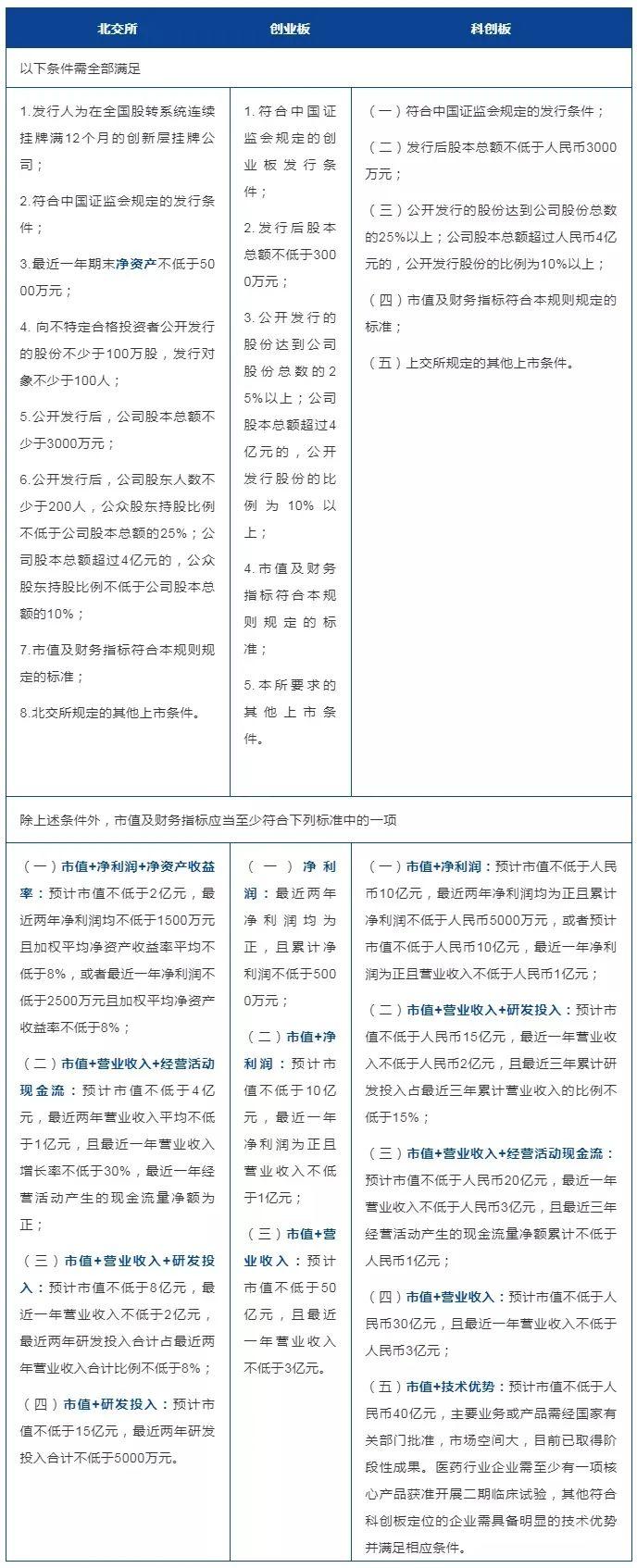 北交所就《北京证券交易所非公开发行公司债券挂牌规则(征求意见稿)》 公开征求意见