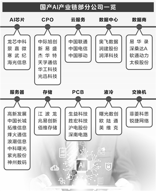国家发改委回答证券时报记者提问：国产算力水平有望不断提升，为AI产业提供有力支撑