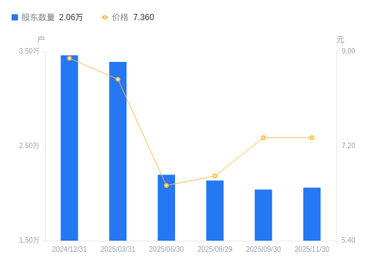 荣科科技：股东人数查询需提供持股证明