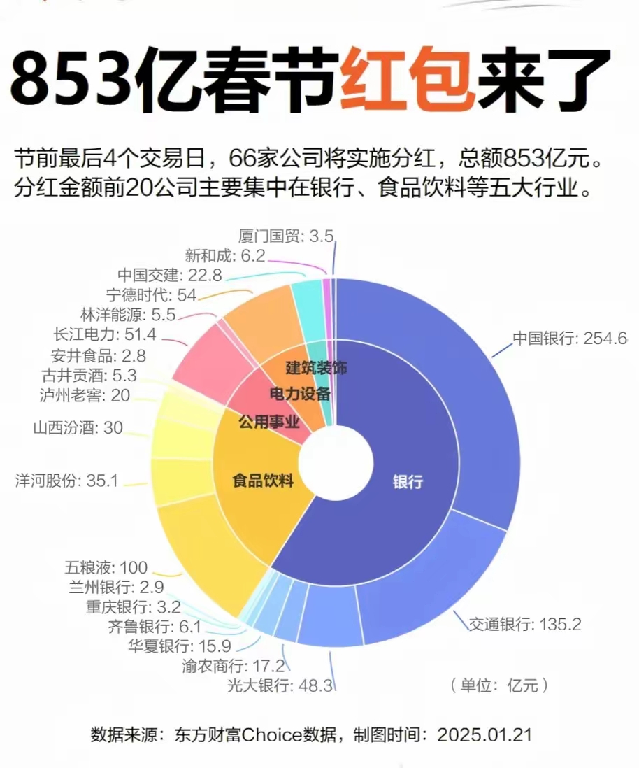 新年第一天，A股公司“送红包”！