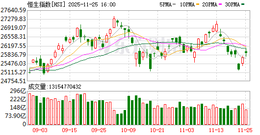 港股元旦假期提前收市 恒指全年涨幅27.77%