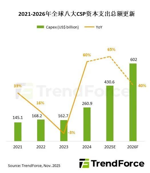 集邦咨询:下调2026年全球笔电出货预估至年减5.4%