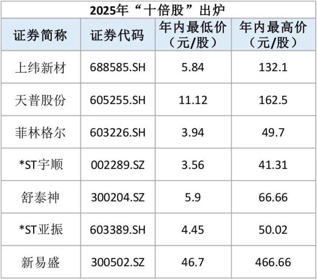上纬新材成为2025年A股涨幅榜冠军