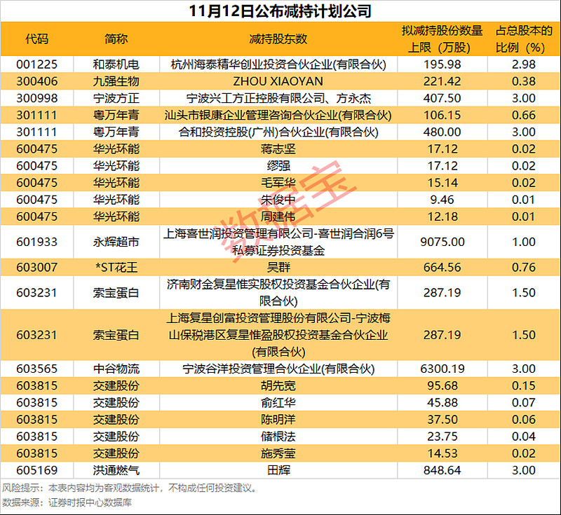 股东户数降幅榜：34股最新股东户数降逾一成