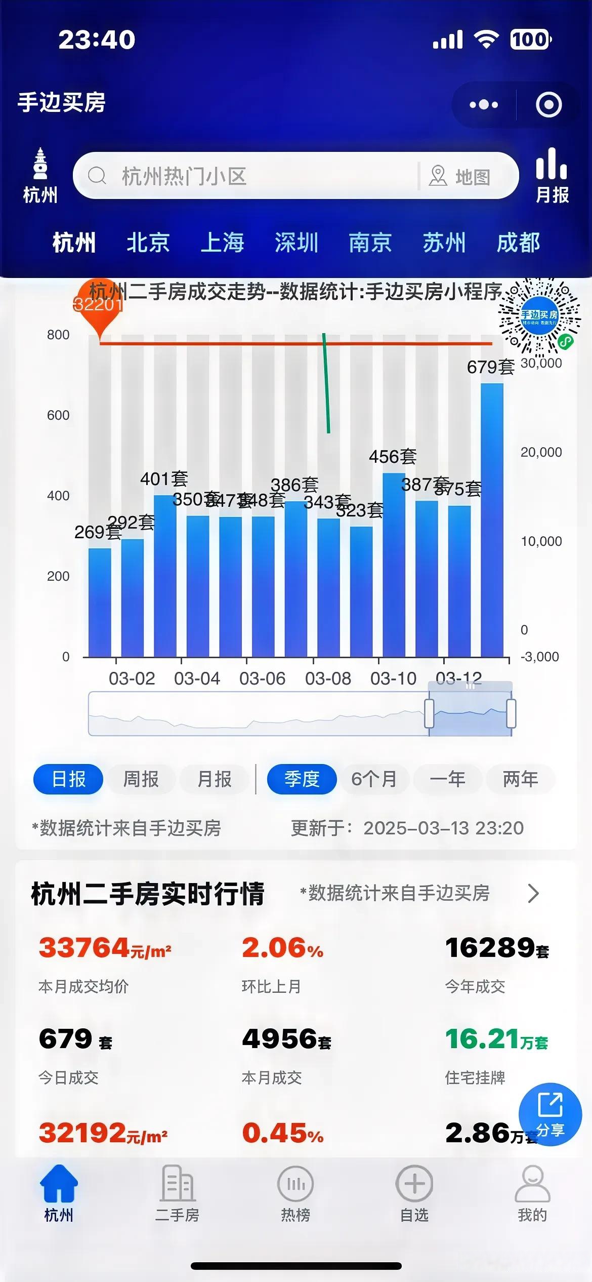 月租5000元不如买房？她年末连夜看房付定金，终于买到！2025年上海二手房成交破25万套，机构：大量刚需集中入场