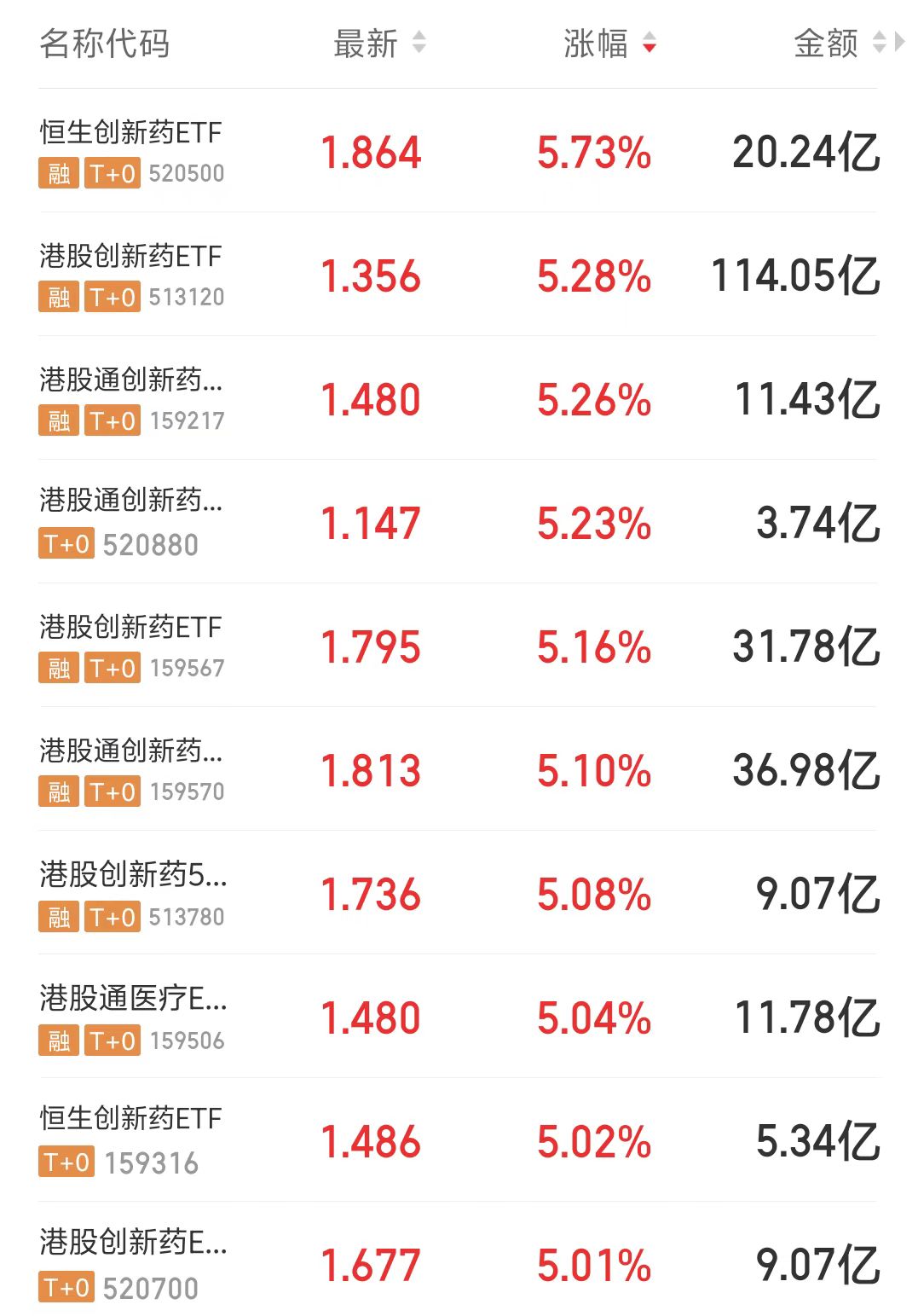 创新药概念飙升,乐普医疗20%涨停,百济神州等大涨