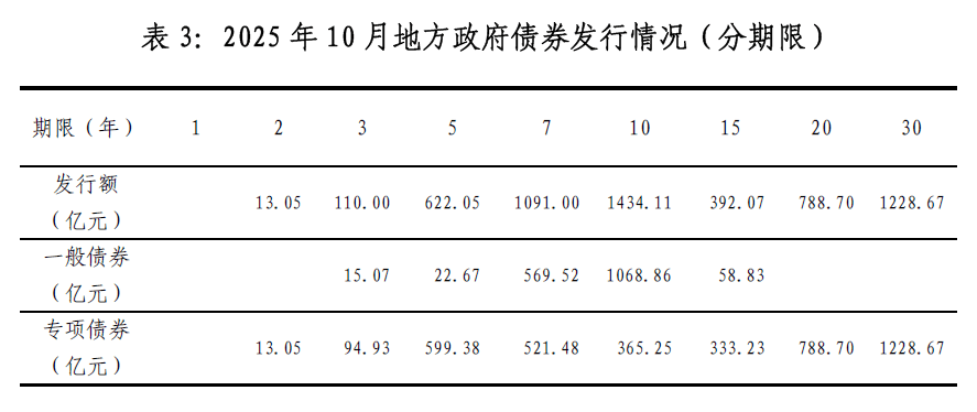 政府债券发行开闸 债市收益率连续两日冲高