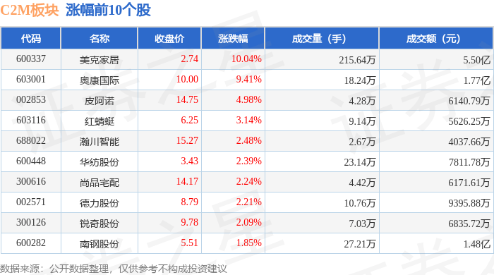 1月7日美克家居涨停：家具家居，C2M概念热股