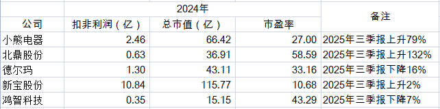 邦泽创科IPO临考:超九成收入倚重海外,研发低于行业均值