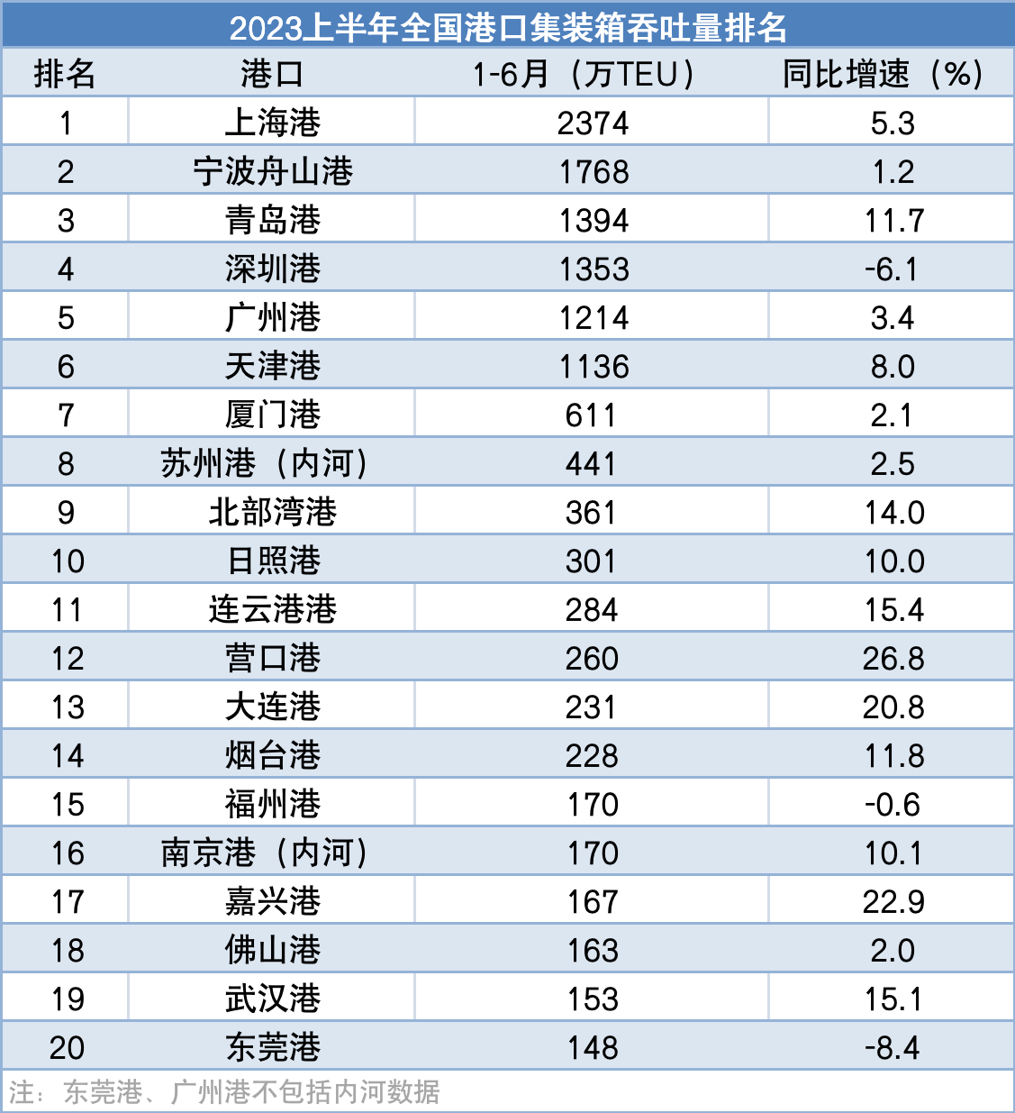 2025年上海港集装箱吞吐量创历史新高