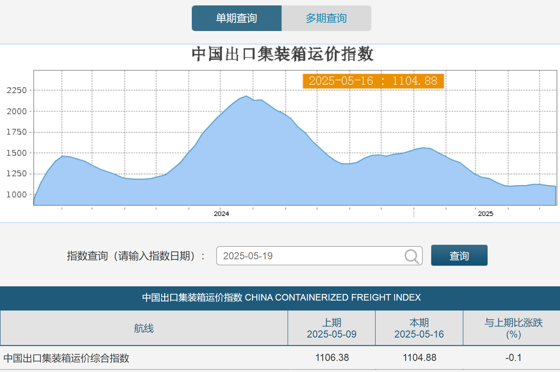 2025年上海港集装箱吞吐量创历史新高