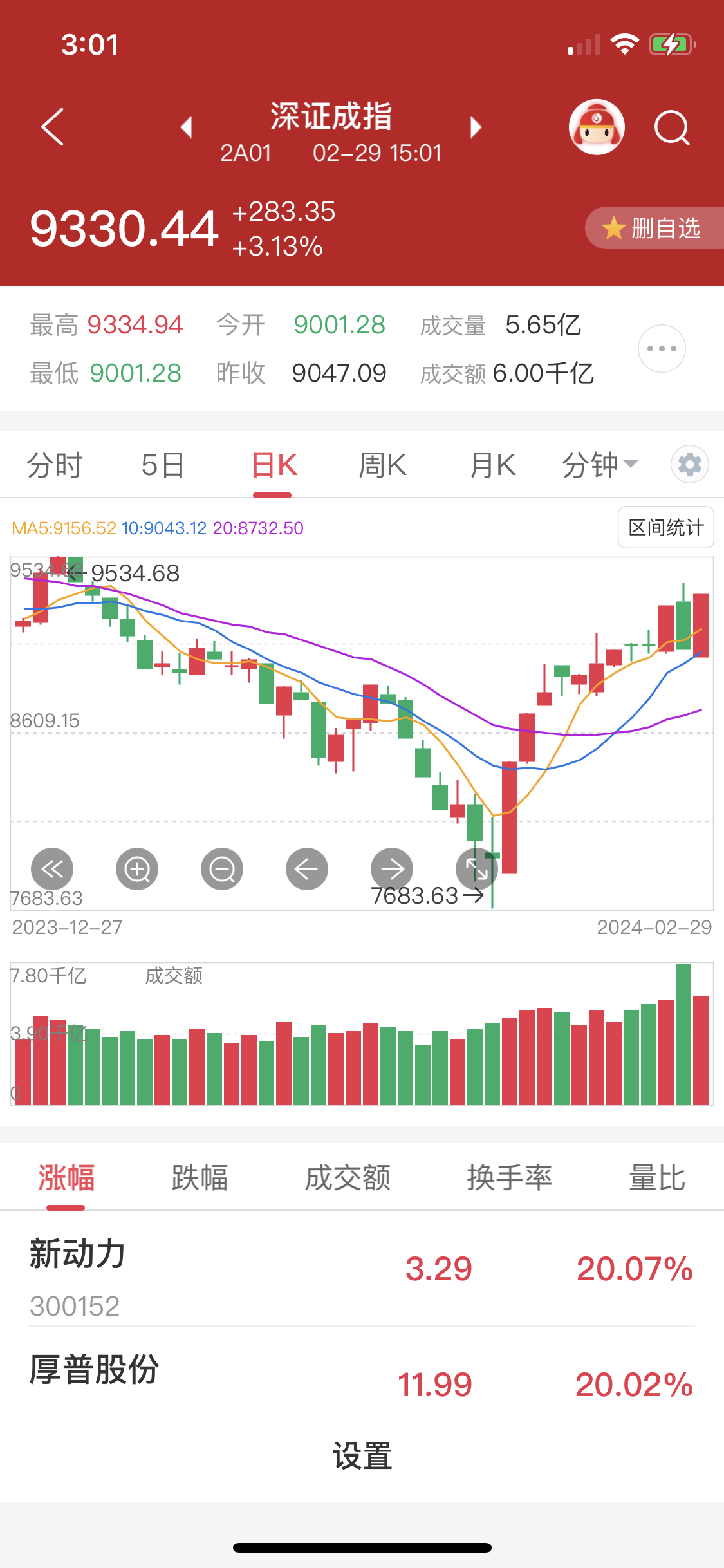 城建发展成交额创2023年8月7日以来新高