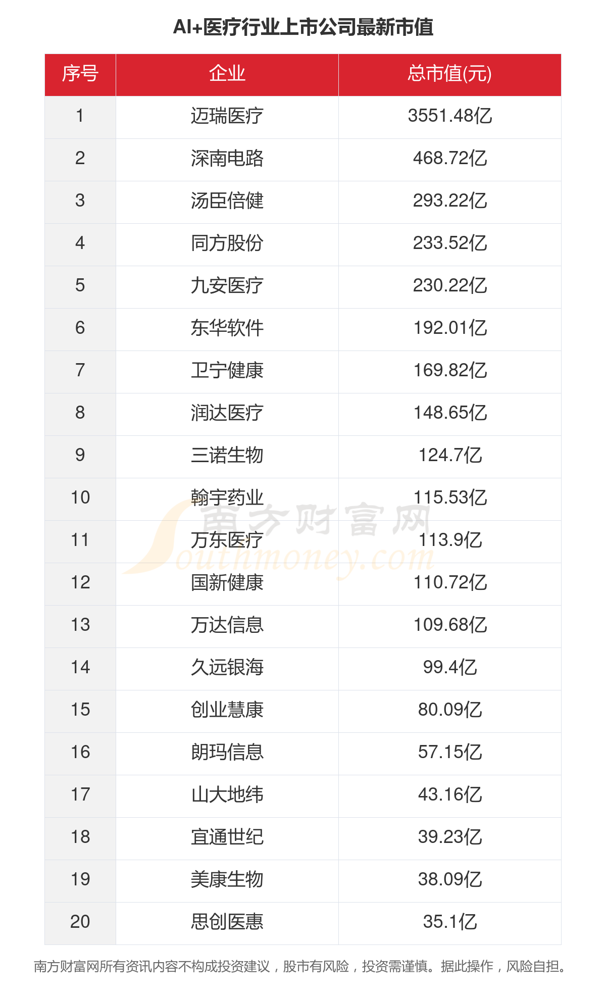 万亿级AI医疗市场,科技巨头接连出手(附概念股)