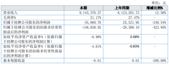 为减少经营亏损,棒杰股份一子公司临时停产 此前曾现借款逾期