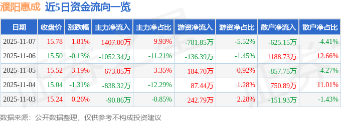 两市主力资金净流出453.04亿元，电子行业净流出居首
