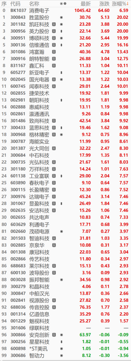 电子行业资金流出榜:立讯精密等51股净流出资金超亿元