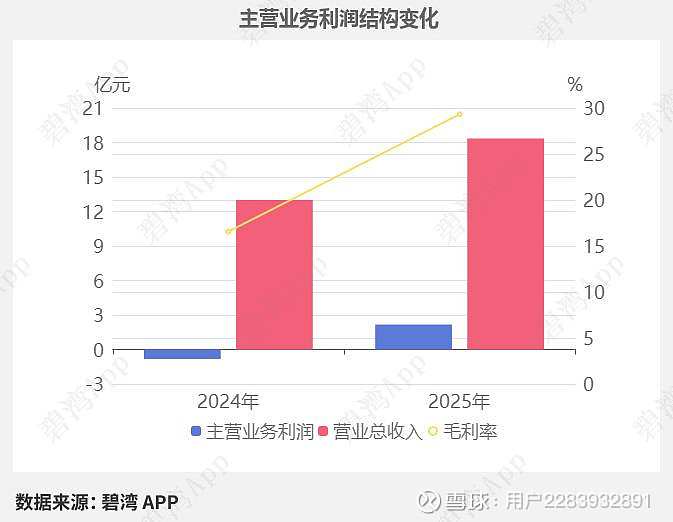 回盛生物:预计2025年净利润2.35亿元~2.71亿元 同比扭亏