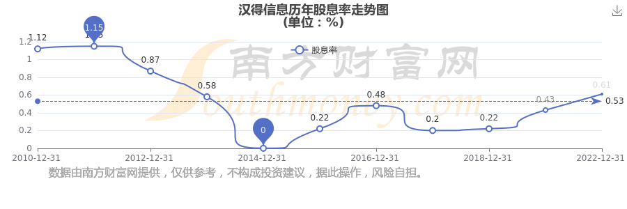 汉得信息成交额创2025年3月10日以来新高