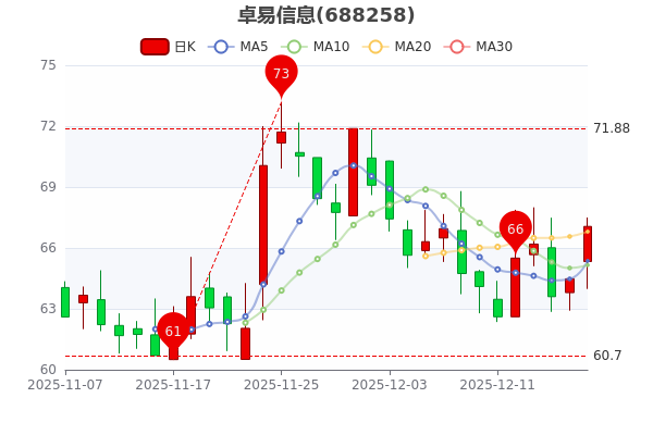 卓易信息核心技术人员吴平减持1.1万股，减持金额117.18万元