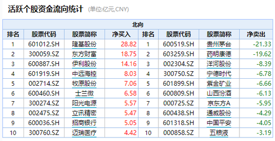 北向资金2025全景图:买卖总额突破50万亿 科技及资源股持仓市值大增