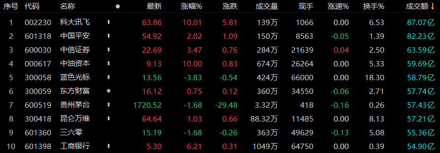 蓝色光标成交额超200亿元