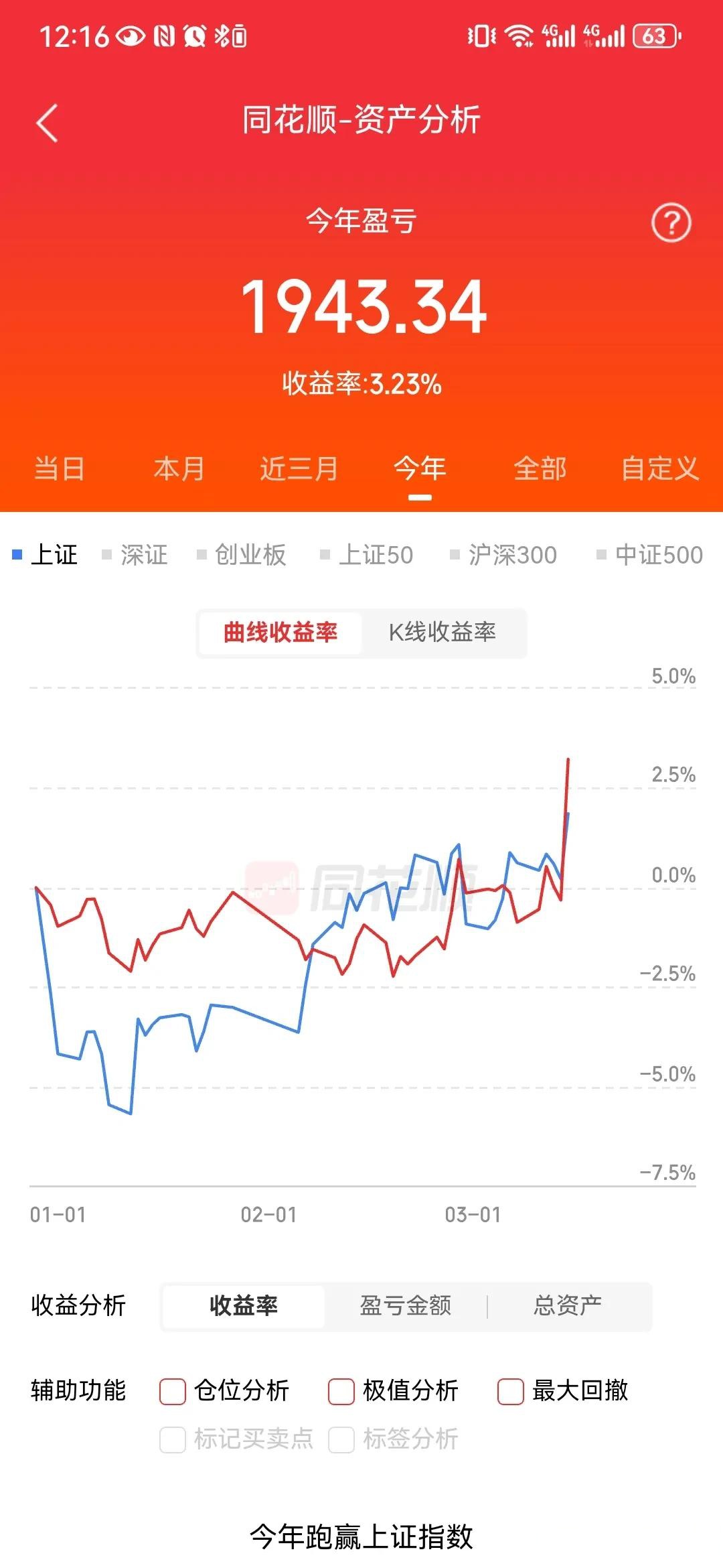 【盘中播报】沪指涨0.03% 医药生物行业涨幅最大