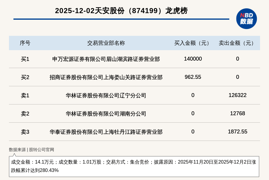 新三板创新层公司中欣晶圆大宗交易折价25.4%，成交金额1880万元