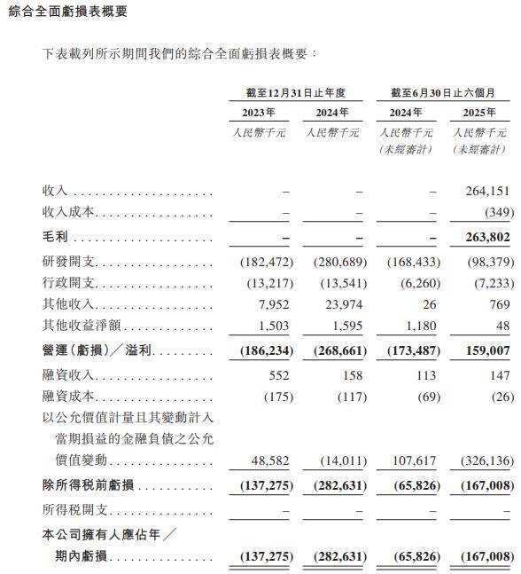 海光芯正毛利率波动剧烈持续亏损:负债权益比率仍高,递表前股东套现