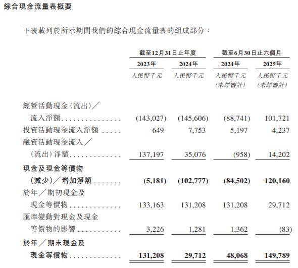 海光芯正毛利率波动剧烈持续亏损:负债权益比率仍高,递表前股东套现
