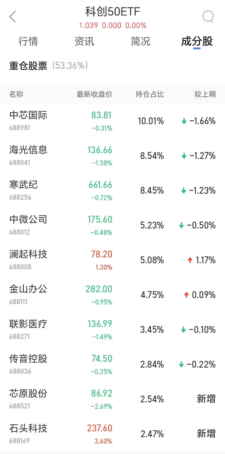 AI应用赛道持续吸金，创业板软件ETF华夏（159256）近5日资金净流入超6亿元