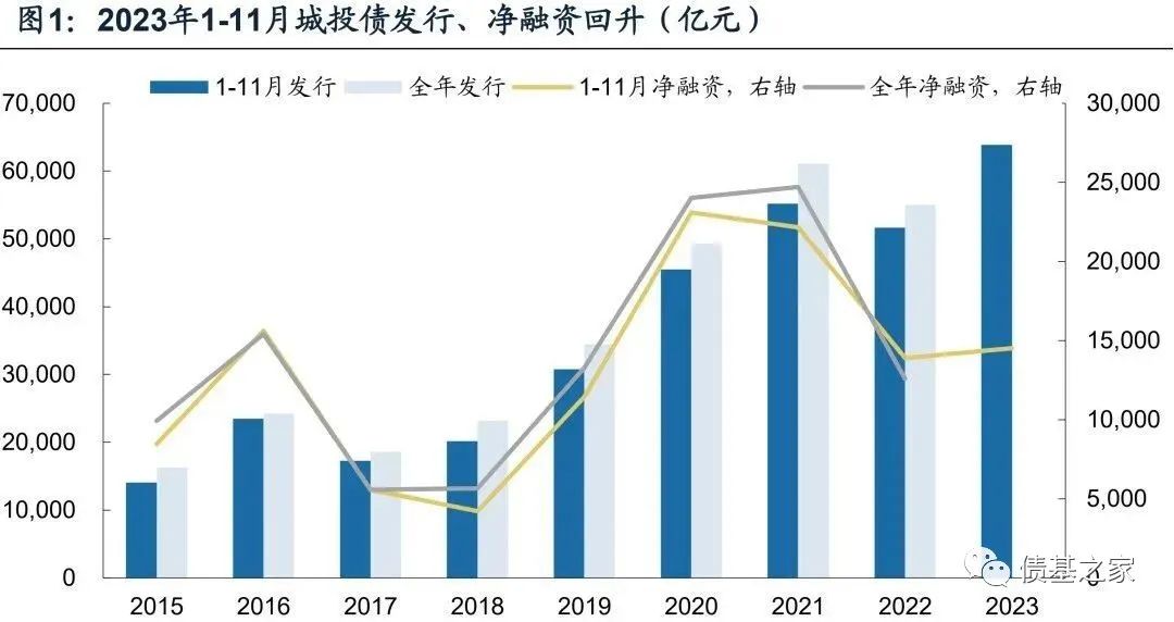 化债之下，2025年城投债净融资降至百亿级|财税益侃